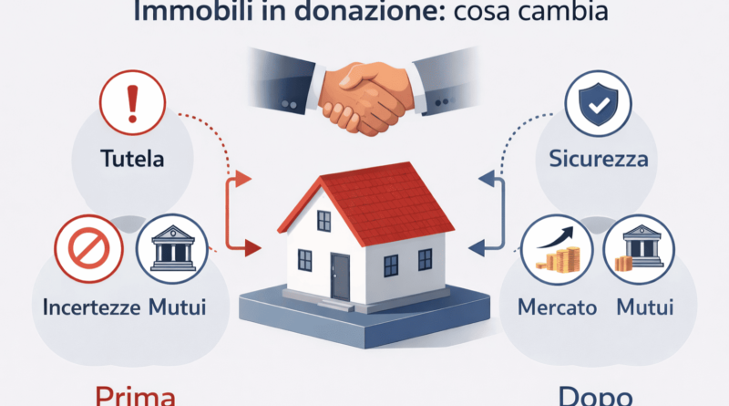Infografica sugli immobili in donazione che mostra le differenze tra prima e dopo la riforma 2025, con maggiore sicurezza per acquirenti e mercato immobiliare
